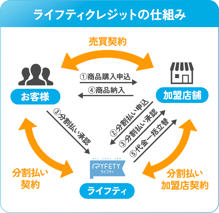ライフティクレジットの仕組み