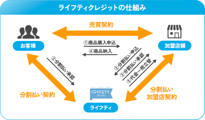 ライフティクレジットの仕組み